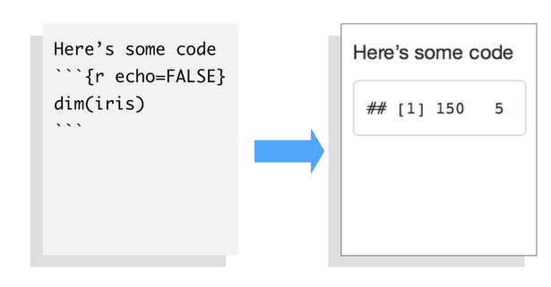 R Markdown with omitted code from your final report.